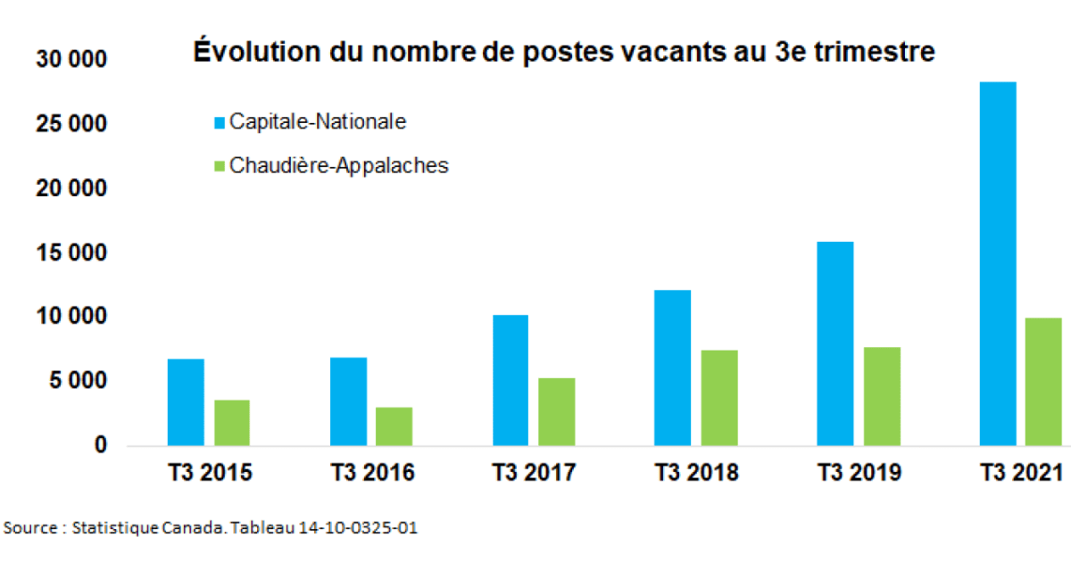 Sommet inégalé de postes vacants dans la région de Québec