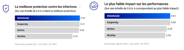 Après 20 dans le milieu de la cybersécurité, la réputation de Bitdefender n’est plus à faire. Bitdefender excellentes performances fiabilité Antivirus