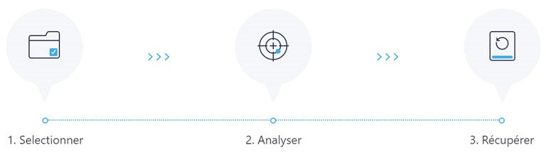 trois &eacute;tapes facile Recoverit s&eacute;lectionner analyser r&eacute;cup&eacute;rer
