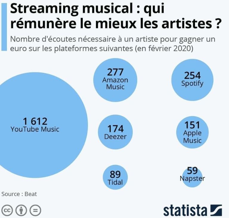 Un aperçu des différentes plateformes de streaming et du nombre de vues nécessaires à la rémunération. aperçu rémuneration artistes Spotify YouTube Apple et autres