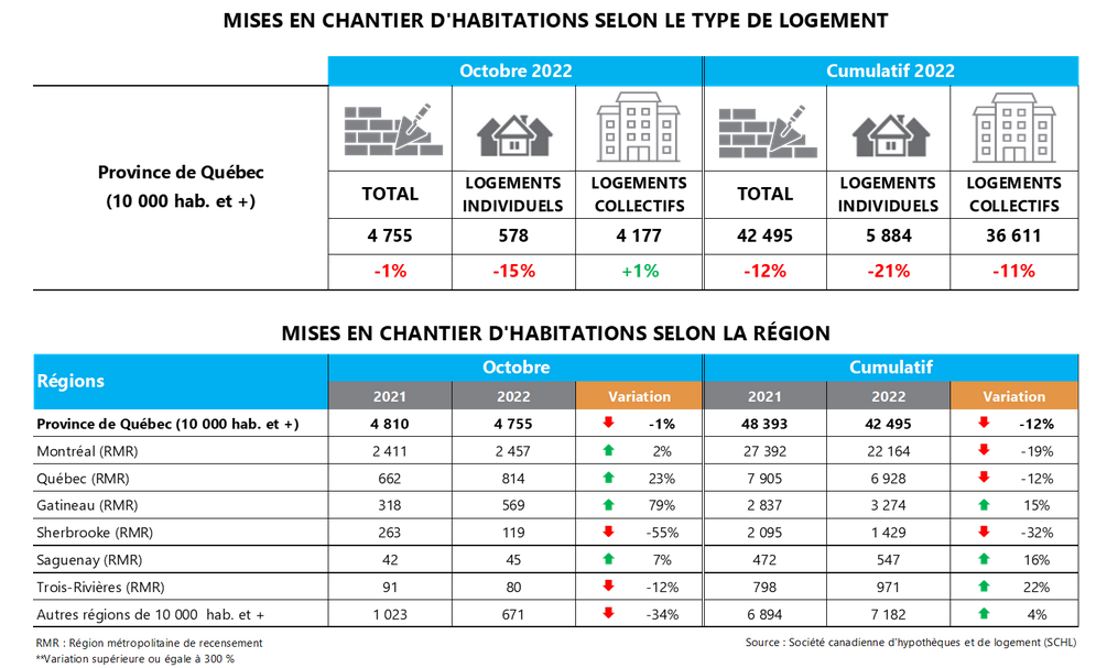 Statistiques construction r&eacute;sidentielle SCHL 10-2022