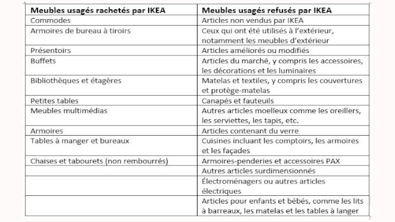 tableau articles accept&eacute;s et refus&eacute;s liste IKEA revendre vieux meubles