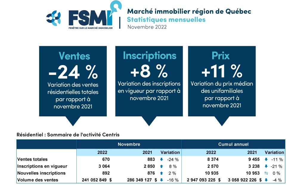 Stats marché immobilier Québec 11-2022