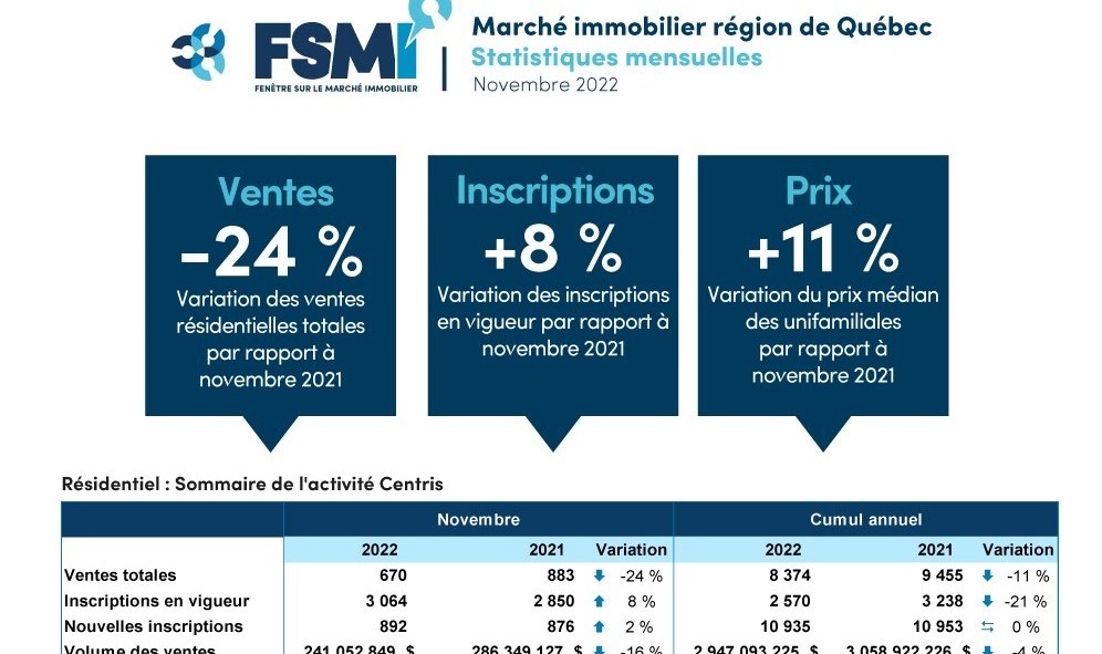 Stats marché immobilier Québec 11-2022