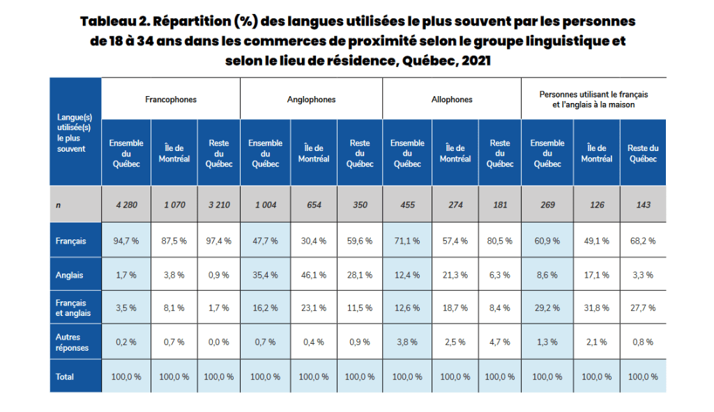 Tableau OQLF magasinage en français