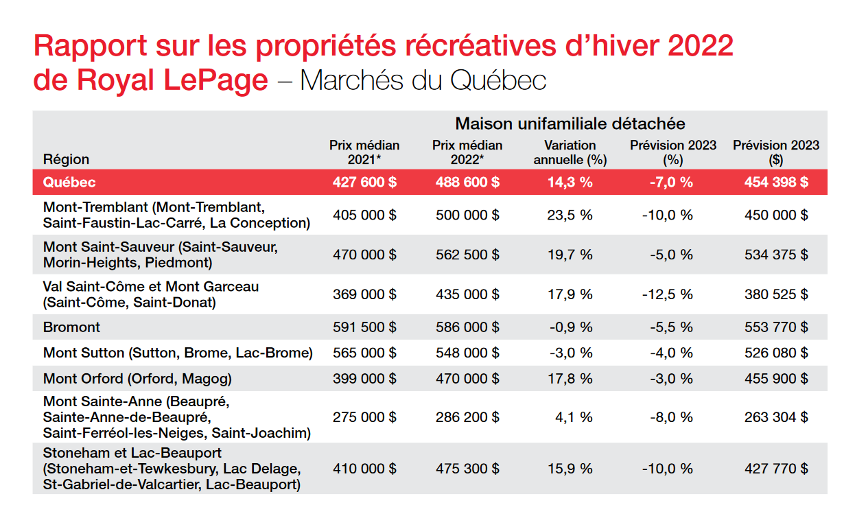 Valeur chalets alpins Royal LePage 2022
