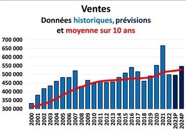 Pr&eacute;visions reventes ACI 2023