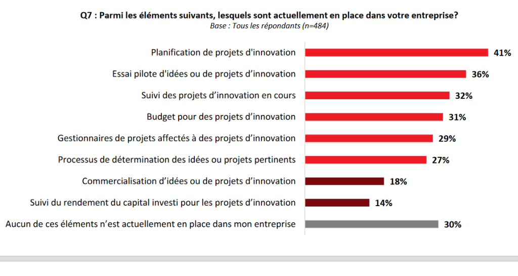 Sondage innovation CCIQ 2023