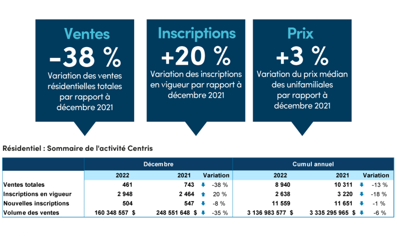 Stats immobili&egrave;res RQ 12-2022