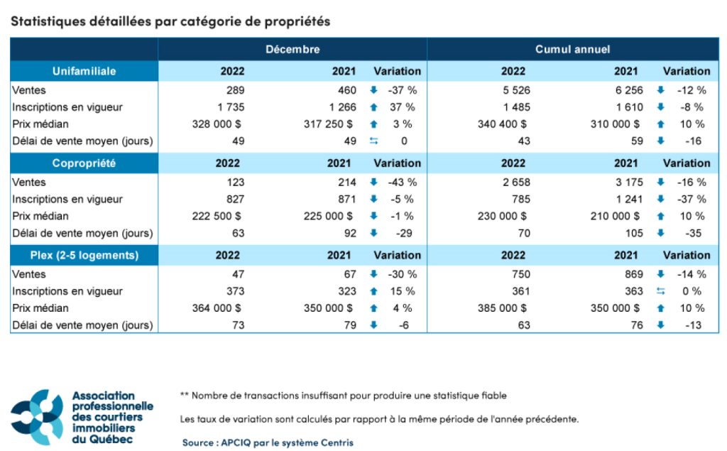 Stats immobilières RQ 12-2022