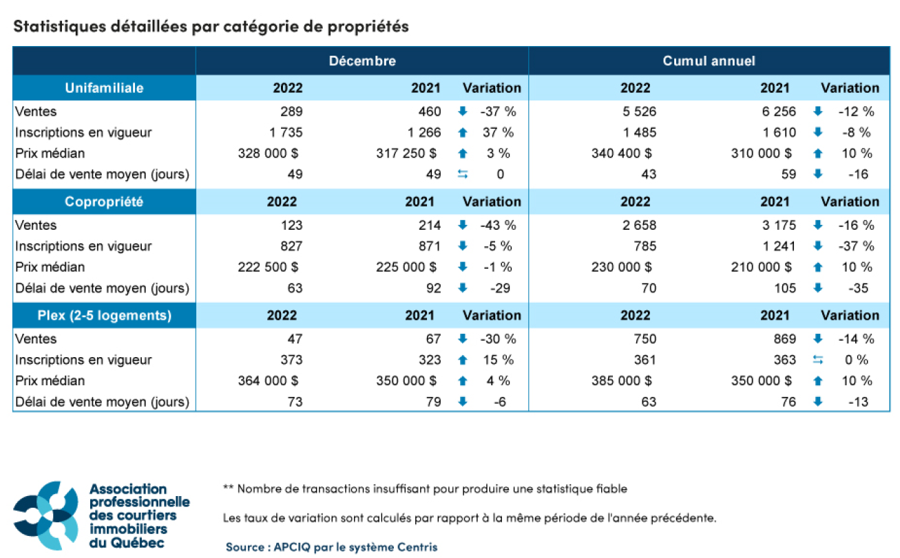 Stats immobili&egrave;res RQ 12-2022