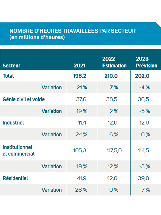 Heures travaillées chantiers CCQ 2023