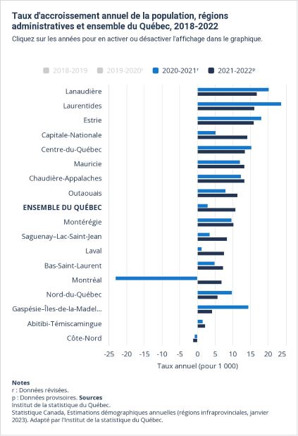 Stats d&eacute;mographiques ISQ 2021-22