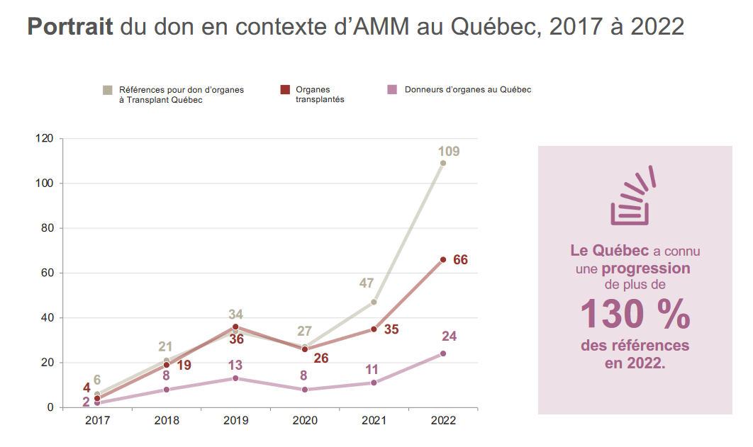 Dons d'organes TQ AMM 2022