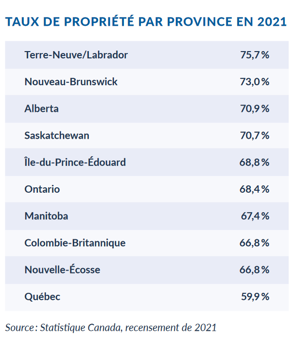 Tableau taux de propriété par province