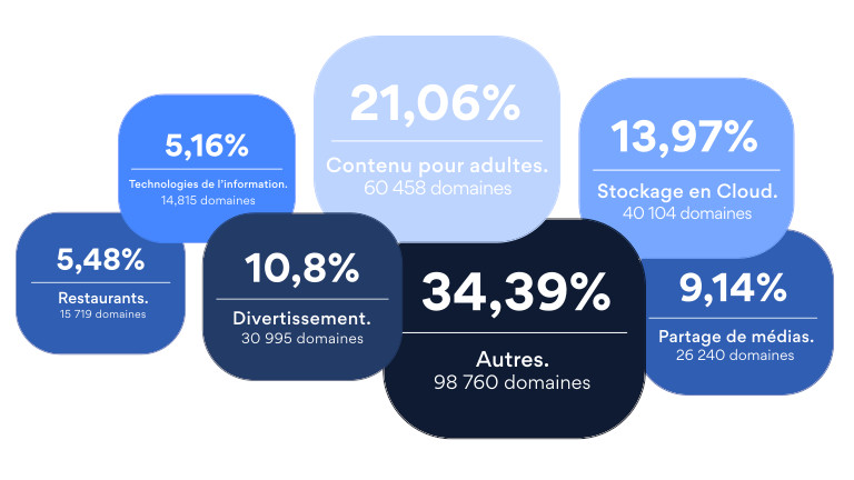 NordVPN type de sites les plus infect&eacute;s