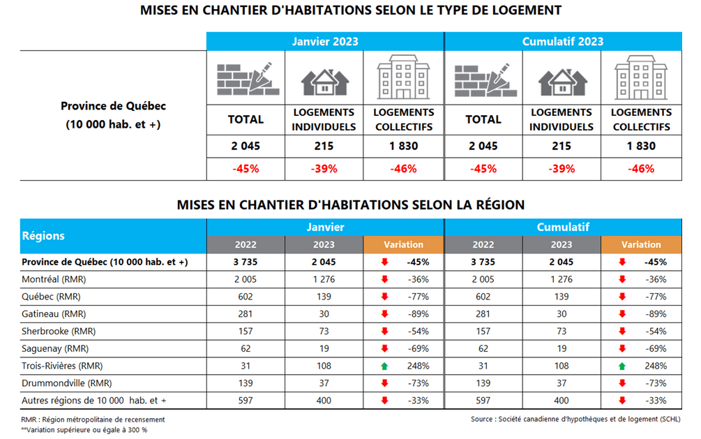 Stats mises en chantier résidentielles APCHQ