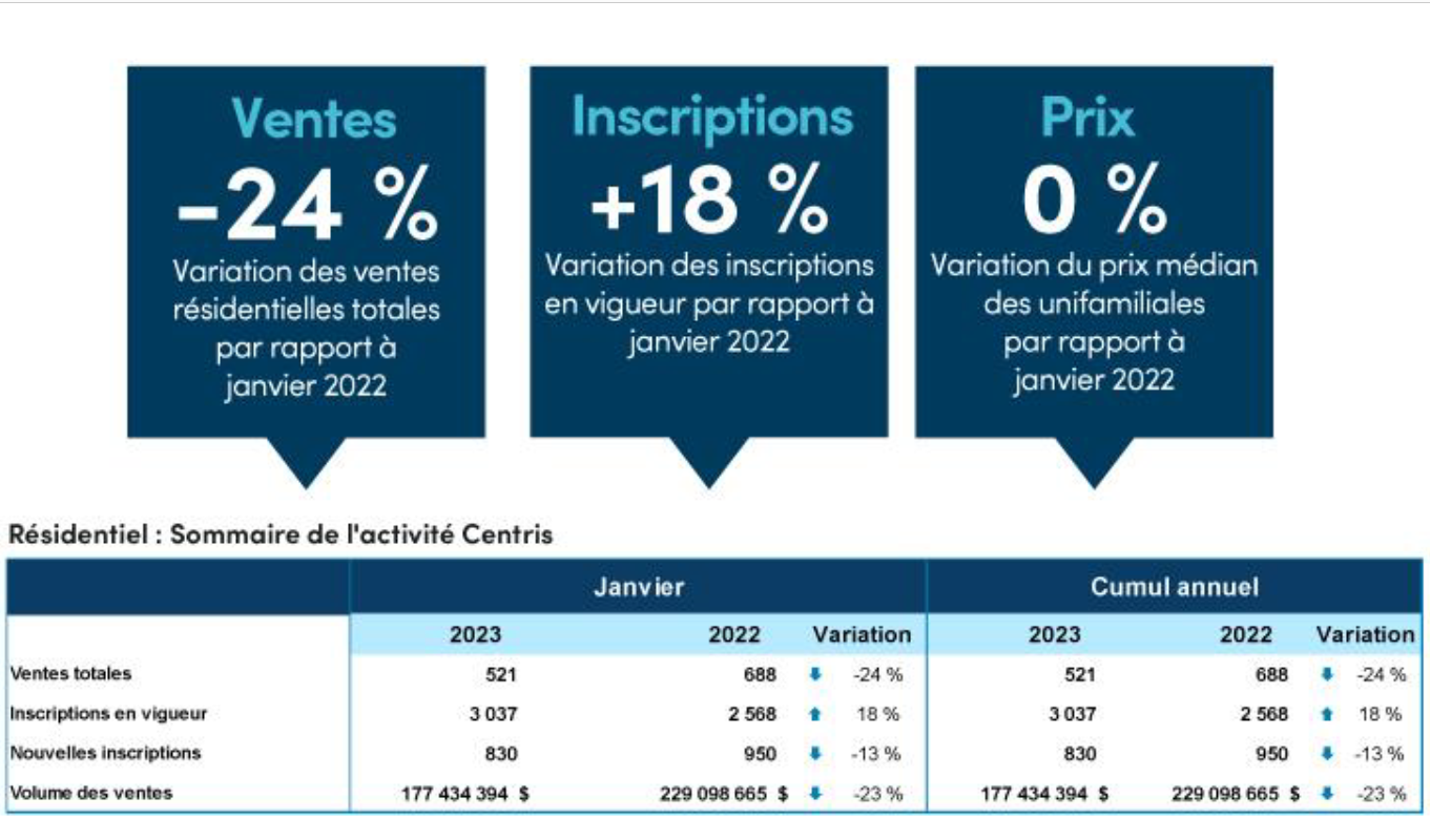 Stats marché immobilier de Québec 01-2023