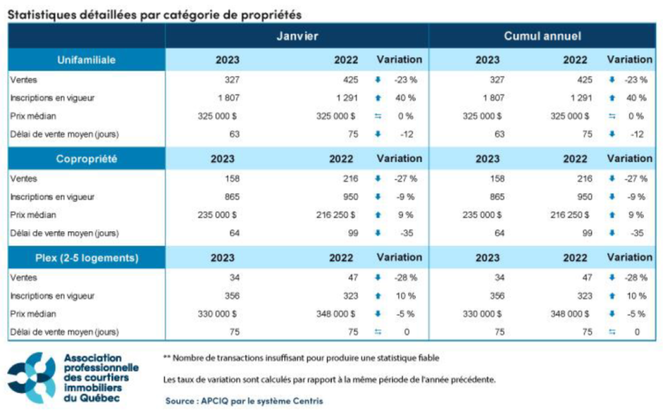 Stats marché immobilier de Québec 01-2023