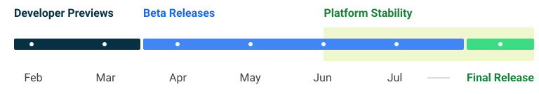 Feuille de route road map Google Android 14