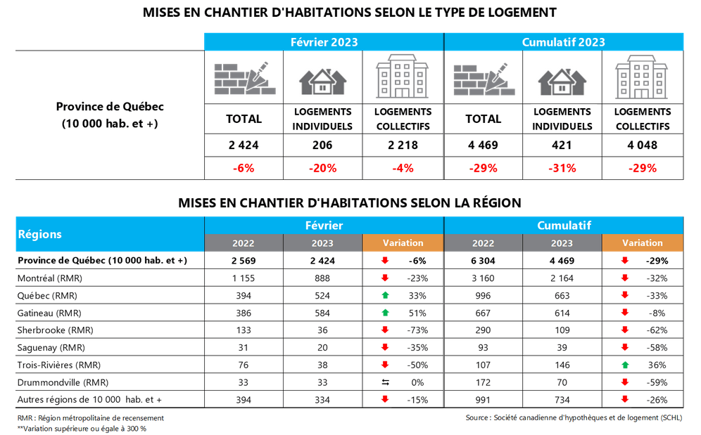 Stats mises en chantier PQ02-2023