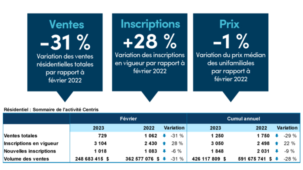 Statistiques immobilier RQ 02-2023