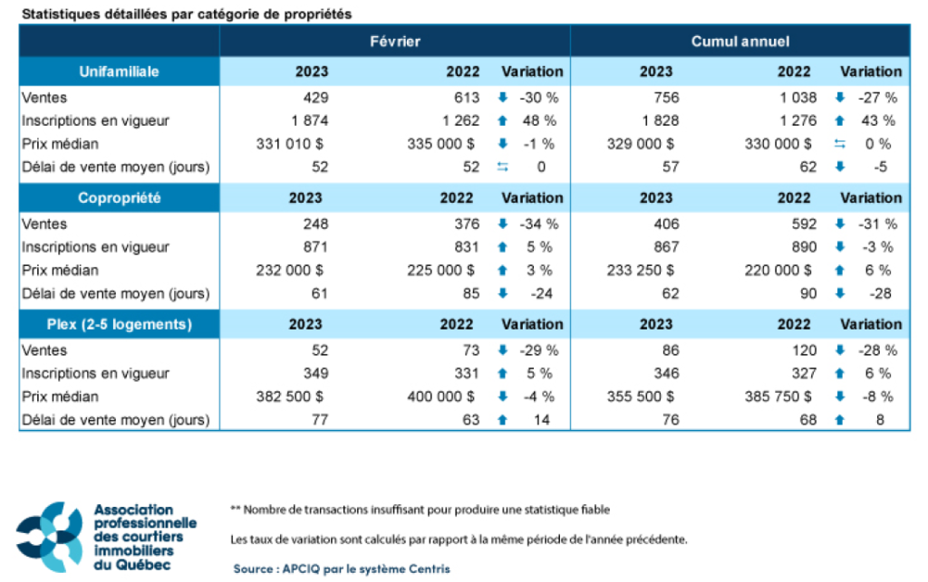 Statistiques immobilier RQ 02-2023