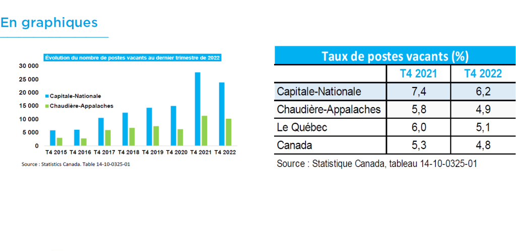 Stats postes vacants RQ T4-2022