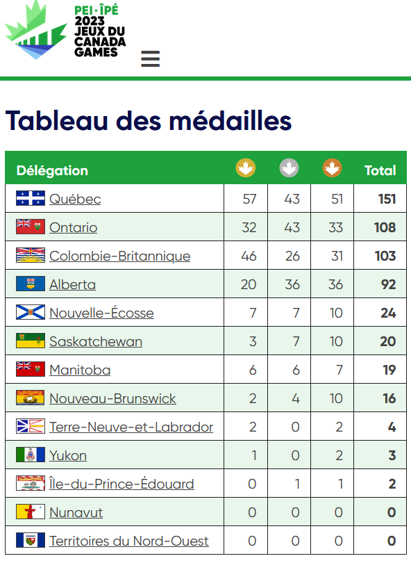 Tableau des médailles Jeux du Canada 2023