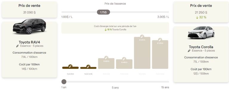 Un aperçu de la comparaison des impacts des deux véhicules sur nos finances personnelles. aperçu différents impacts financiers VUS voiture Équiterre