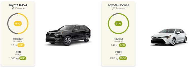 Un aperçu de la comparaison des impacts de dangerosité des deux véhicules. aperçu comparaison dangerosité vus voiture équiterre