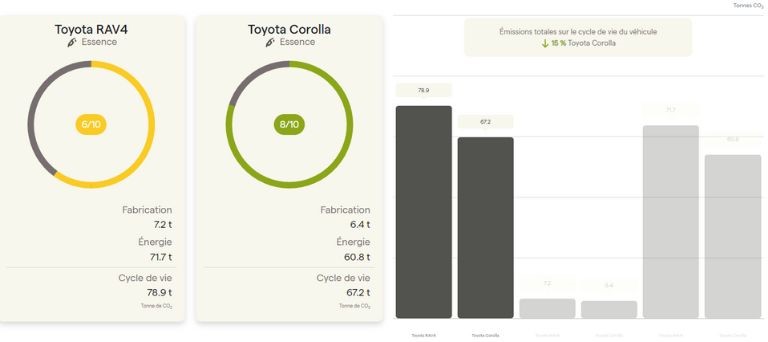 Un aperçu de la comparaison des impacts environnementaux des deux véhicules. aperçu comparaison vus voiture équiterre