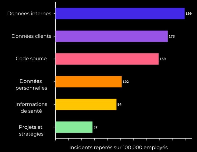 r&eacute;sultats &eacute;tude cyberhaven donn&eacute;es internes chatgpt