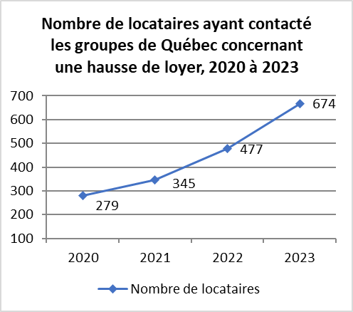 Tableau Coalition de Qu&eacute;bec contre la hausse des loyers