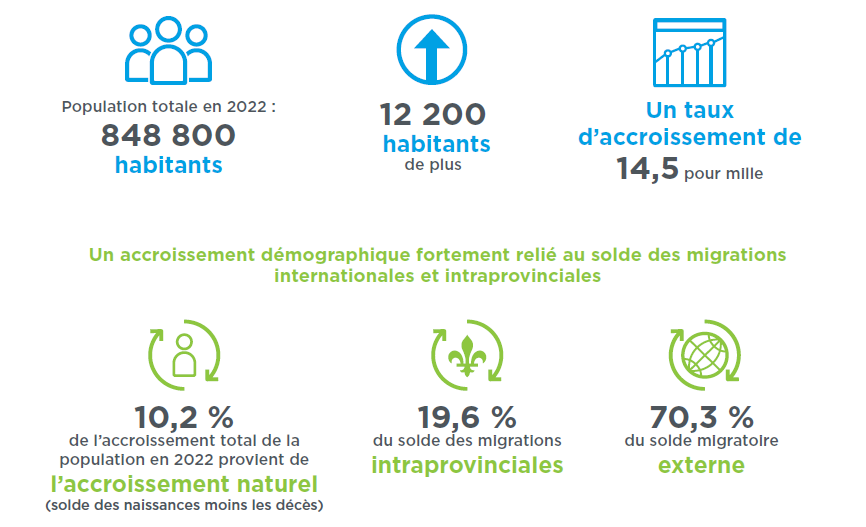&Eacute;tude d&eacute;mographique QI r&eacute;gion de Qu&eacute;bec 2022