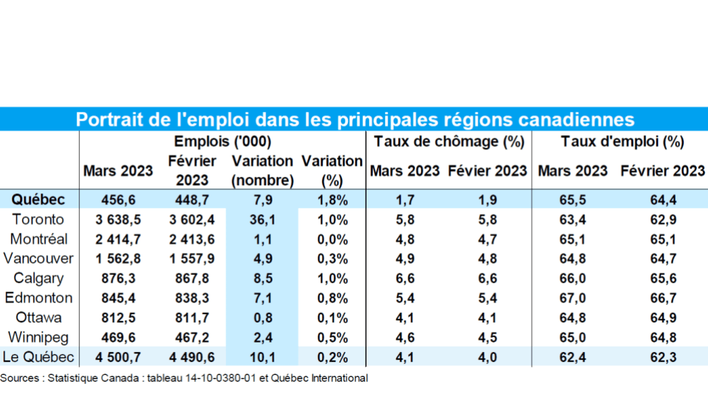 Tableau stats emplois RQ03-2023
