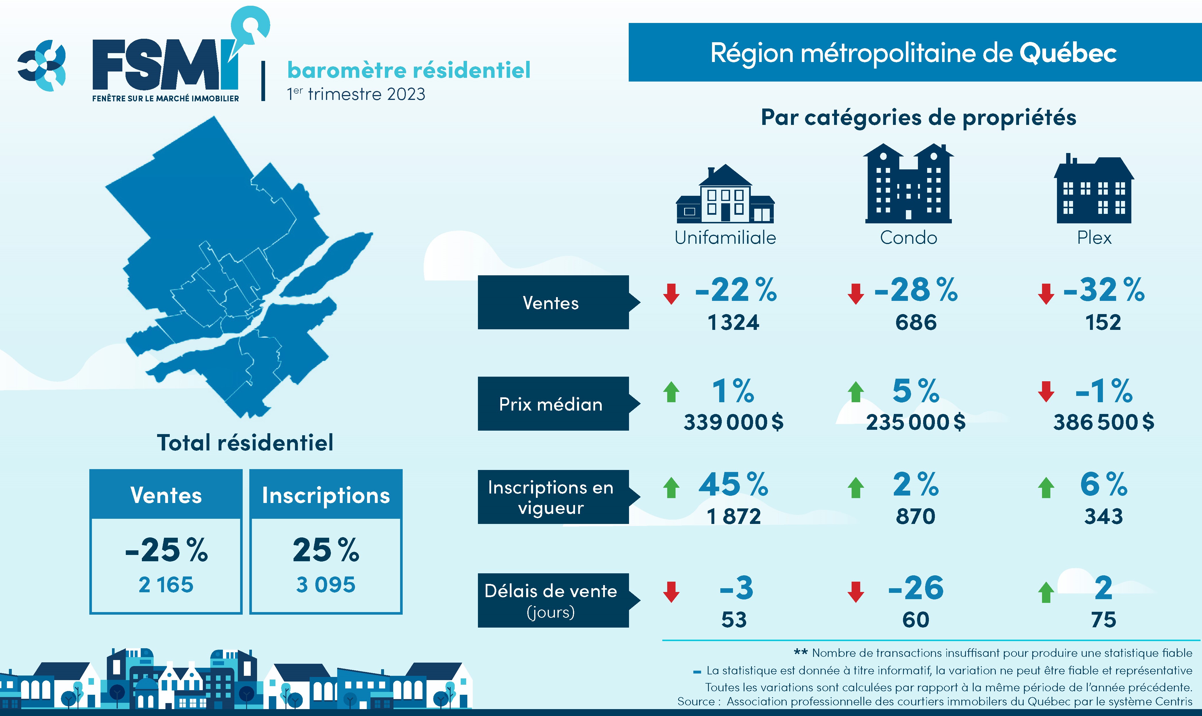 Stats immobilier 1er trimestre 2023 r&eacute;gion de Qu&eacute;bec