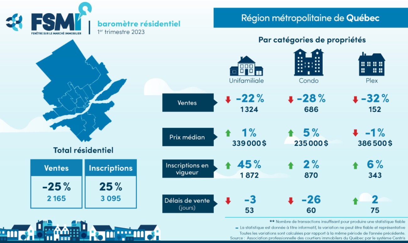 Stats immobilier 1er trimestre 2023 région de Québec