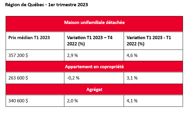Variation prix des maisons r&eacute;gion de Qu&eacute;bec &eacute;tude RL2023