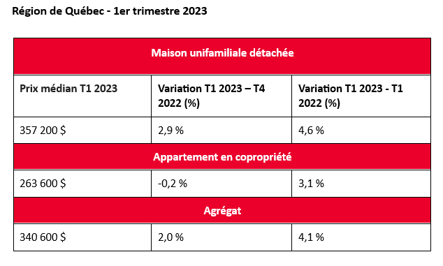 Variation prix des maisons région de Québec étude RL2023