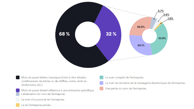 &Eacute;tudes NordPass pire mots de passe entreprises