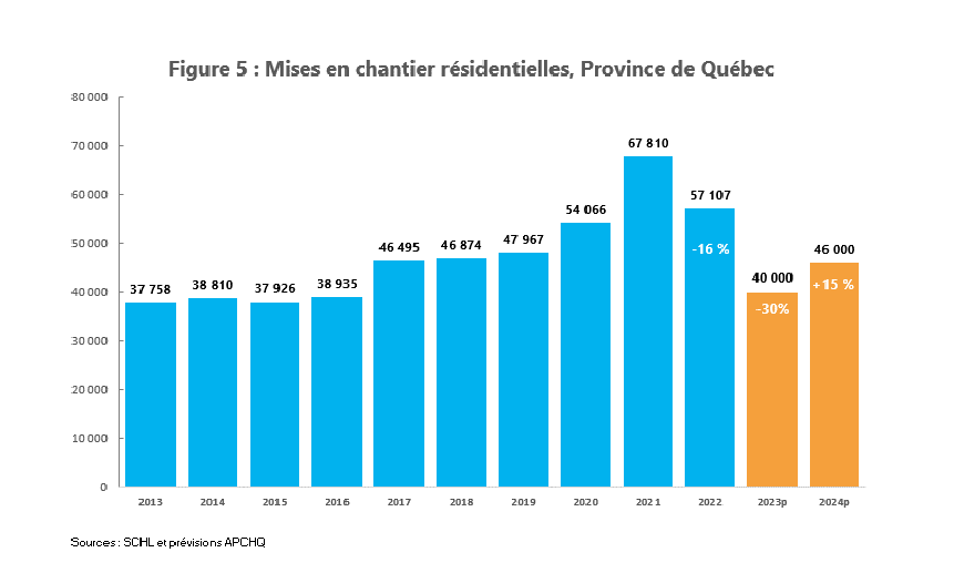 Pr&eacute;visions mises en chantier APCHQ