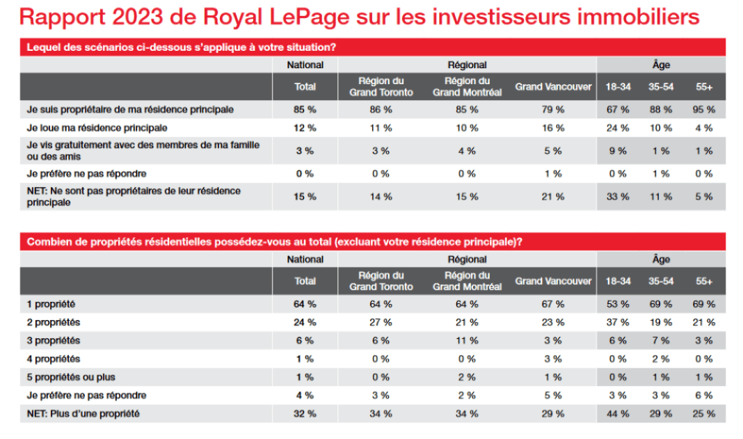 Intentions investisseurs immobiliers