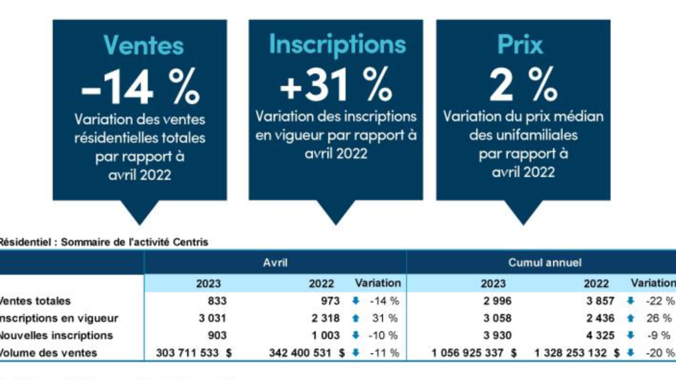 Stats marché immobilier région de Québec 04-2023