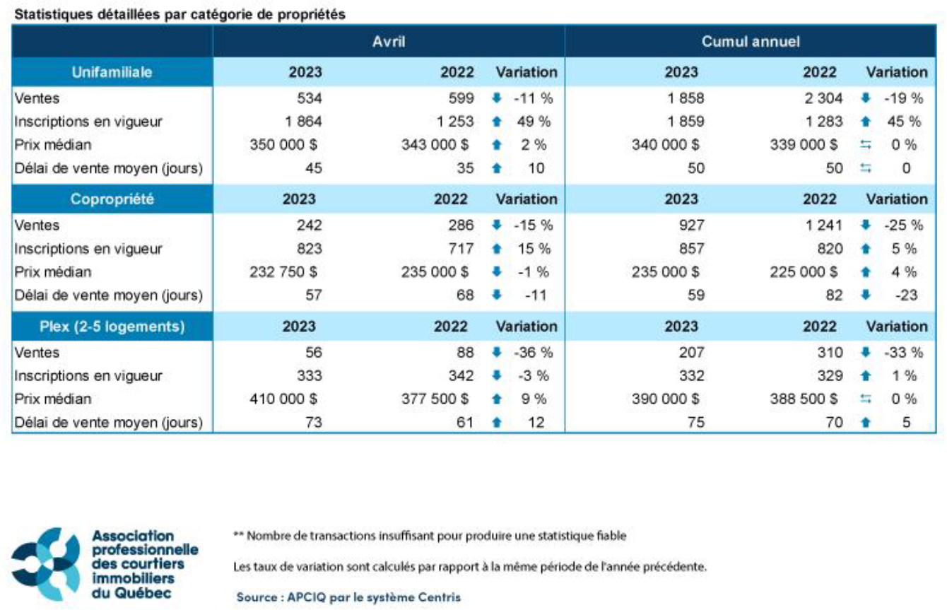 Stats march&eacute; immobilier r&eacute;gion de Qu&eacute;bec 04-2023