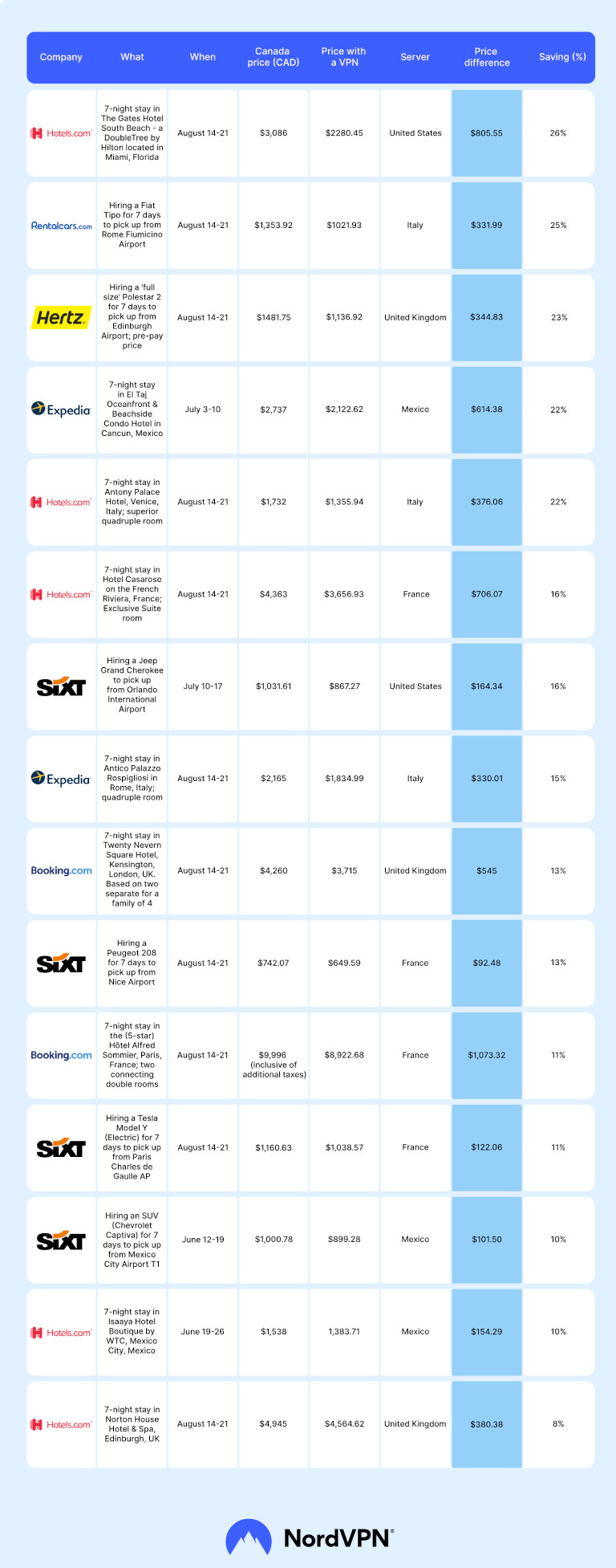 NordVPn tableau &eacute;conomie