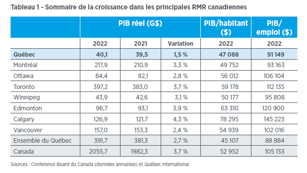 Comparaison PIB au Canada