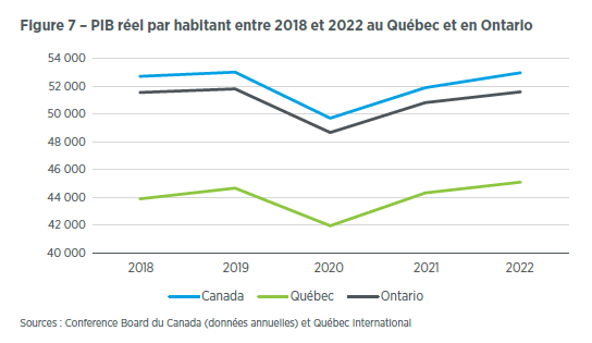 Niveau de vie r&eacute;gion de Qu&eacute;bec 2022