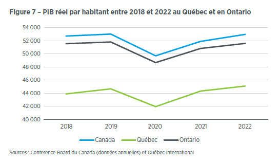 Niveau de vie région de Québec 2022