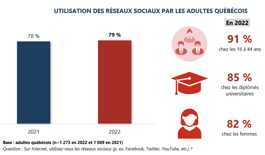 Enquête NETendances médias sociaux 2022